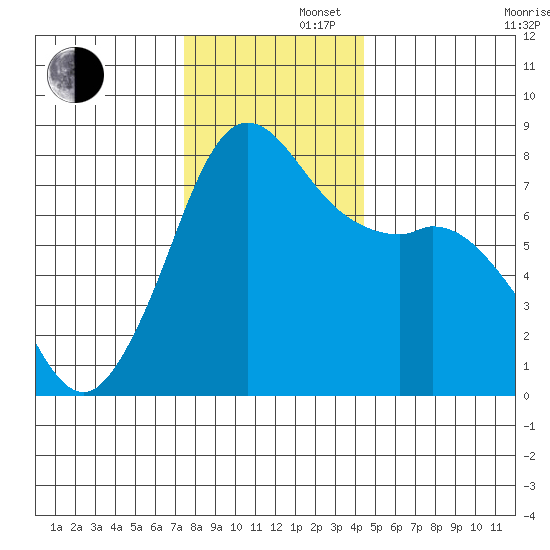 Fort Casey tide chart for Friday, November 22, 2024
