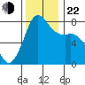 Fort Casey tide chart for Friday, November 22, 2024