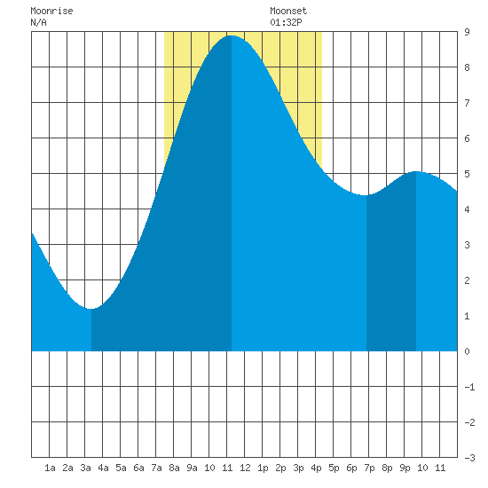 Fort Casey tide chart for Saturday, November 23, 2024