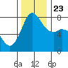 Fort Casey tide chart for Saturday, November 23, 2024