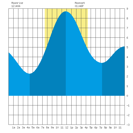 Fort Casey tide chart for Sunday, November 24, 2024