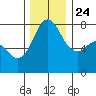 Fort Casey tide chart for Sunday, November 24, 2024