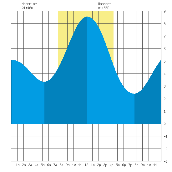 Fort Casey tide chart for Monday, November 25, 2024