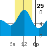 Fort Casey tide chart for Monday, November 25, 2024