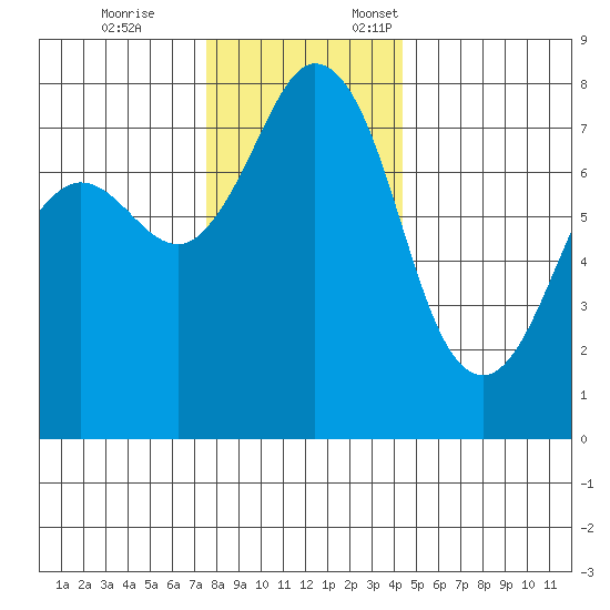 Fort Casey tide chart for Tuesday, November 26, 2024