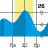 Fort Casey tide chart for Tuesday, November 26, 2024