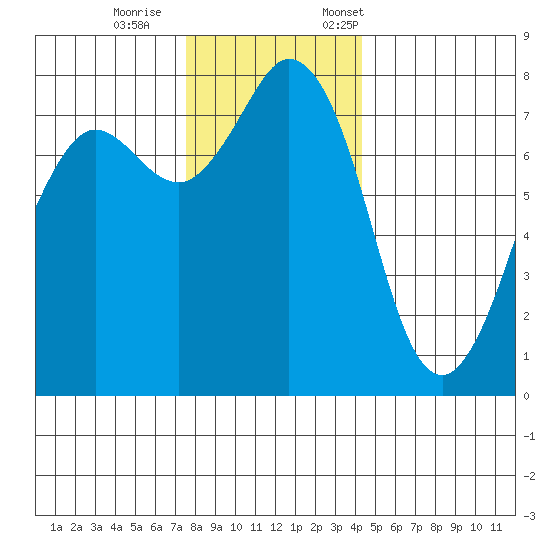 Fort Casey tide chart for Wednesday, November 27, 2024