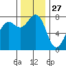 Fort Casey tide chart for Wednesday, November 27, 2024
