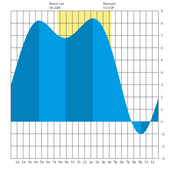 Fort Casey tide chart for Friday, November 29, 2024