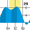 Fort Casey tide chart for Friday, November 29, 2024