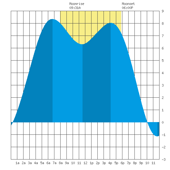 Fort Casey tide chart for Saturday, November 2, 2024