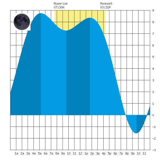 Fort Casey tide chart for Saturday, November 30, 2024