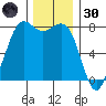 Fort Casey tide chart for Saturday, November 30, 2024