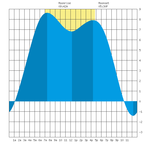 Fort Casey tide chart for Sunday, November 3, 2024