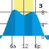 Fort Casey tide chart for Sunday, November 3, 2024