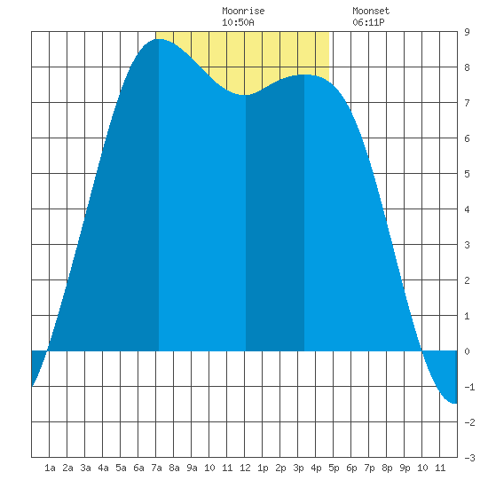 Fort Casey tide chart for Monday, November 4, 2024