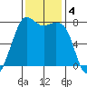 Fort Casey tide chart for Monday, November 4, 2024