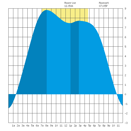 Fort Casey tide chart for Tuesday, November 5, 2024