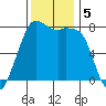 Fort Casey tide chart for Tuesday, November 5, 2024