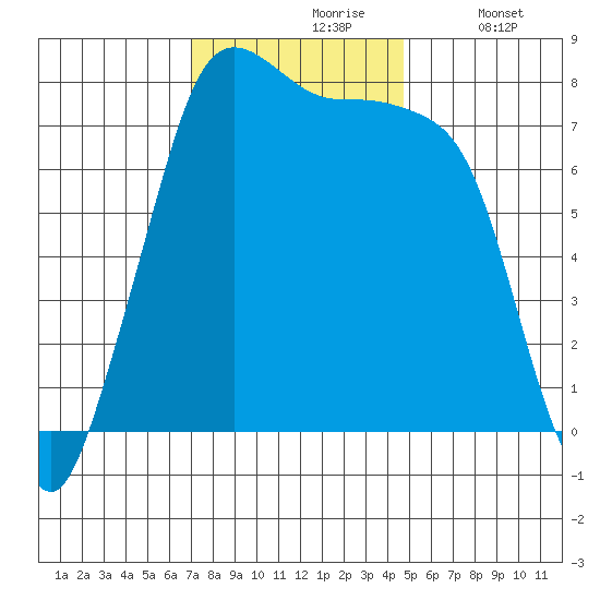 Fort Casey tide chart for Wednesday, November 6, 2024