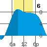 Fort Casey tide chart for Wednesday, November 6, 2024