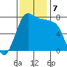 Fort Casey tide chart for Thursday, November 7, 2024