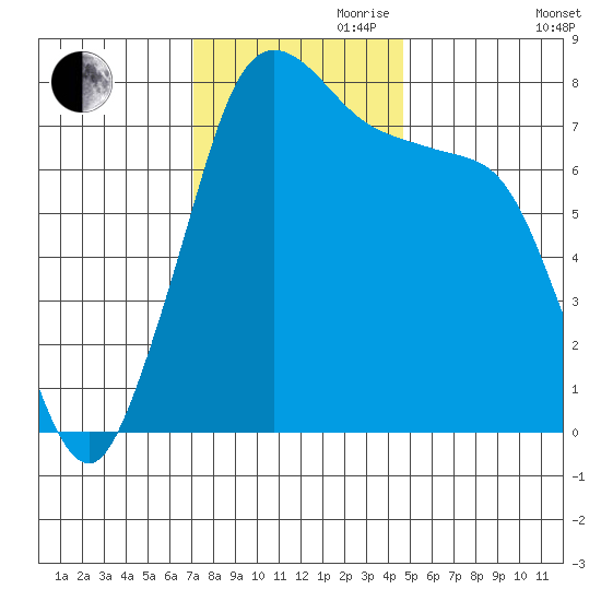 Fort Casey tide chart for Friday, November 8, 2024