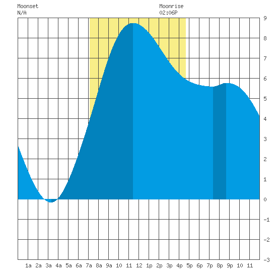 Fort Casey tide chart for Saturday, November 9, 2024