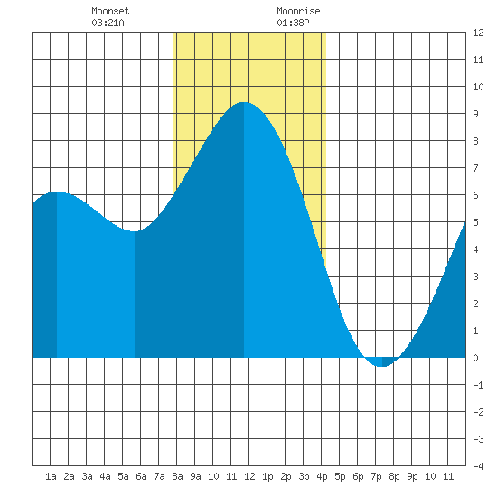 Fort Casey tide chart for Wednesday, December 11, 2024
