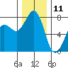 Fort Casey tide chart for Wednesday, December 11, 2024