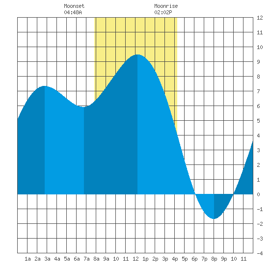 Fort Casey tide chart for Thursday, December 12, 2024