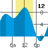 Fort Casey tide chart for Thursday, December 12, 2024
