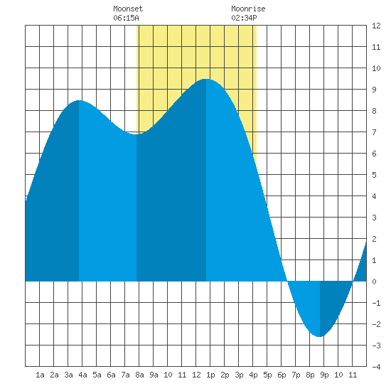 Fort Casey tide chart for Friday, December 13, 2024