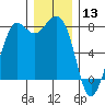 Fort Casey tide chart for Friday, December 13, 2024