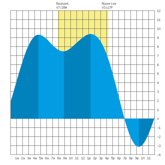 Fort Casey tide chart for Saturday, December 14, 2024