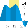 Fort Casey tide chart for Saturday, December 14, 2024