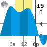 Fort Casey tide chart for Sunday, December 15, 2024