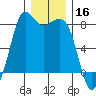 Fort Casey tide chart for Monday, December 16, 2024