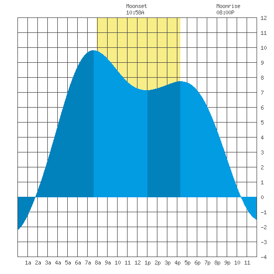 Fort Casey tide chart for Wednesday, December 18, 2024