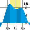 Fort Casey tide chart for Wednesday, December 18, 2024