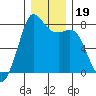 Fort Casey tide chart for Thursday, December 19, 2024