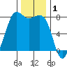Fort Casey tide chart for Sunday, December 1, 2024