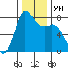 Fort Casey tide chart for Friday, December 20, 2024