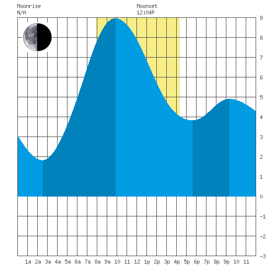 Fort Casey tide chart for Sunday, December 22, 2024