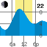 Fort Casey tide chart for Sunday, December 22, 2024