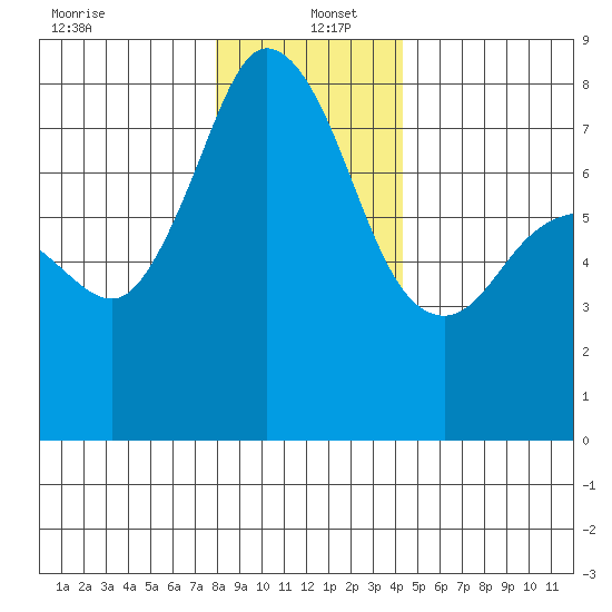 Fort Casey tide chart for Monday, December 23, 2024