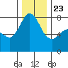Fort Casey tide chart for Monday, December 23, 2024