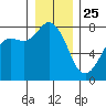 Fort Casey tide chart for Wednesday, December 25, 2024