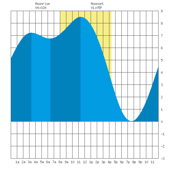 Fort Casey tide chart for Thursday, December 26, 2024