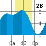 Fort Casey tide chart for Thursday, December 26, 2024